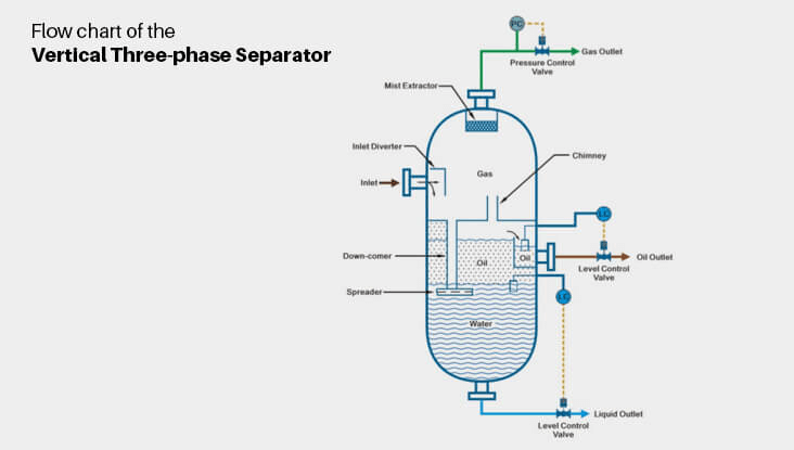 Vertical Three-Phase Separator.png